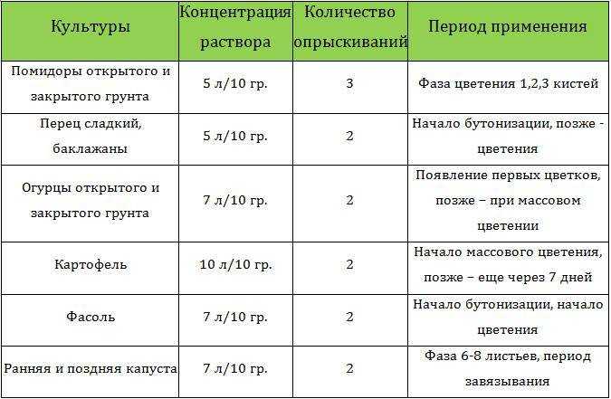 Борная кислота для огурцов: польза и вред, правила приготовления раствора, дозировка для завязи и опрыскивания овощей