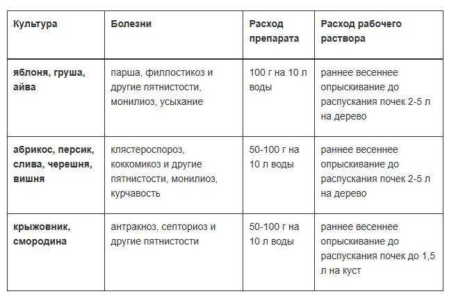 Медный купорос: как разводить, применение в садоводстве