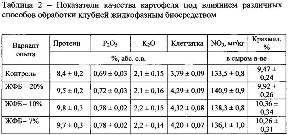 Самое лучшее удобрение для картофеля при посадке в лунку весной