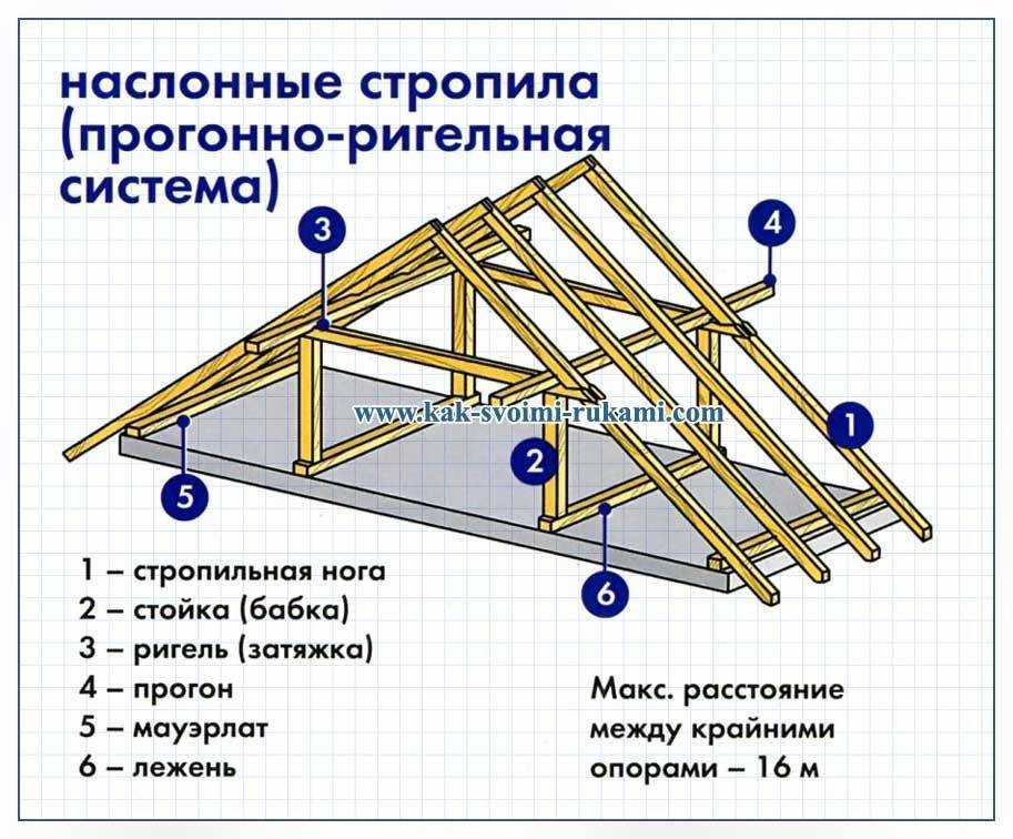 Конструкция крыши деревянного дома: подробная информация