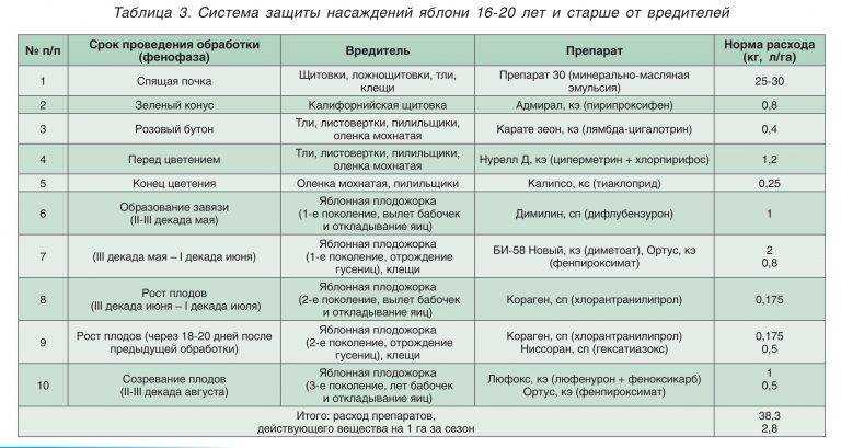 Как очистить сад от плодожорок? как избавиться? методы борьбы. фото — ботаничка
