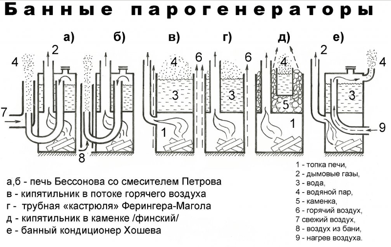 Парогенератор для бани своими руками: инструкция по изготовлению
