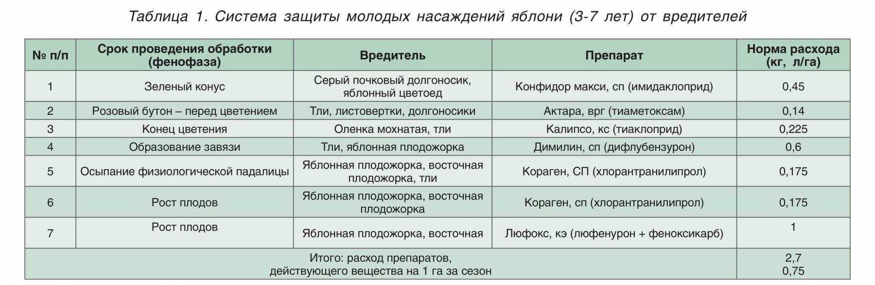 Схема опрыскивания плодовых деревьев весной от вредителей и болезней