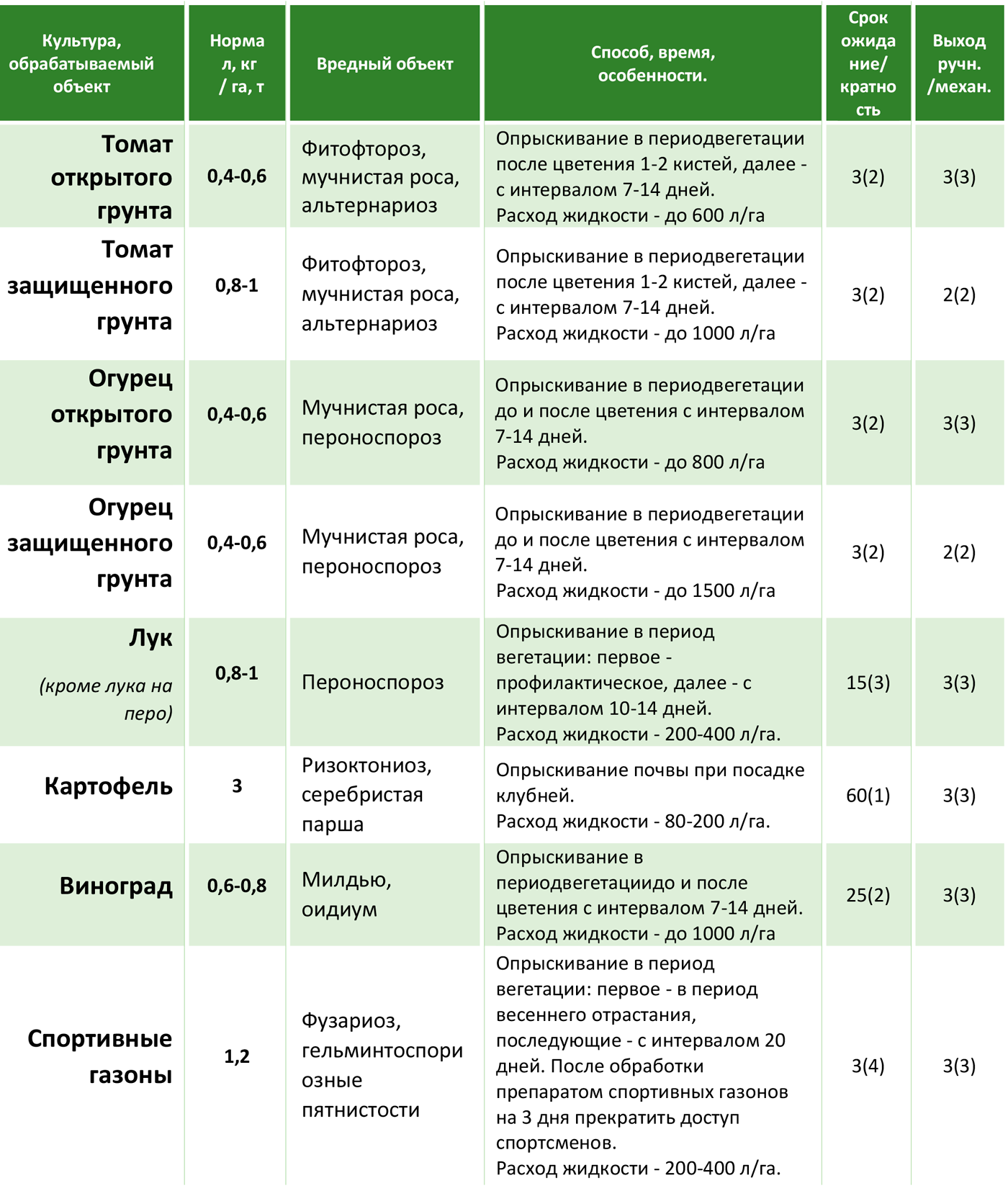 Фунгицид скор: инструкция по применению препарата