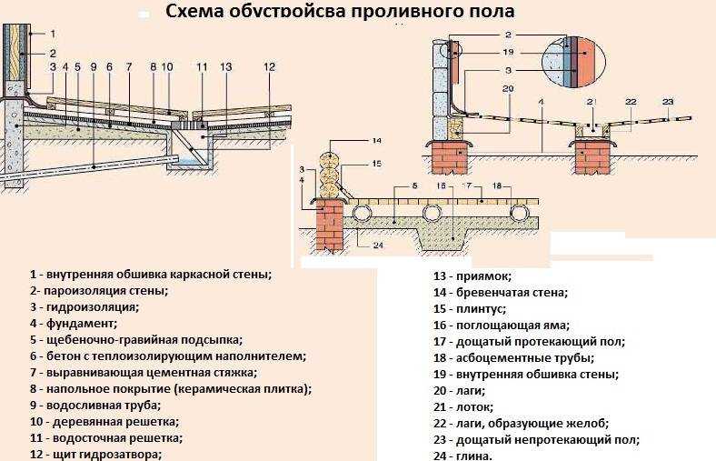 Как сделать слив в бане своими руками