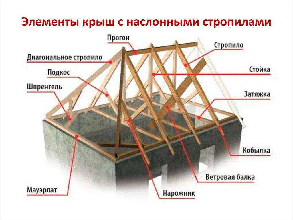 Устройство двухскатной крыши в каркасном доме