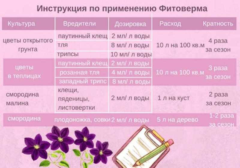"фитоверм" - инструкция (назначение, состав, дозировка, ограничения)
"фитоверм" - инструкция (назначение, состав, дозировка, ограничения)
