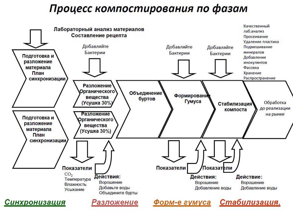 Компостная куча: как ускорить созревание – состав, сроки, препараты-ускорители и полезные секреты