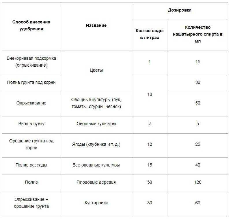 Нашатырный спирт: применение от вредителей сада и для подкормки растений