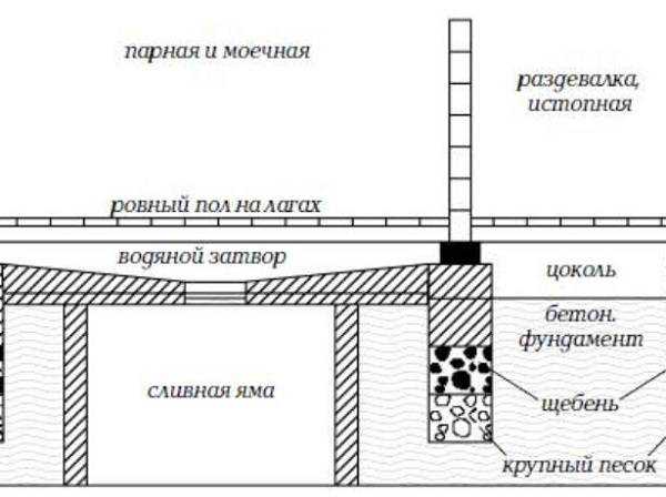Как сделать слив в бане своими руками: пошаговое руководство
