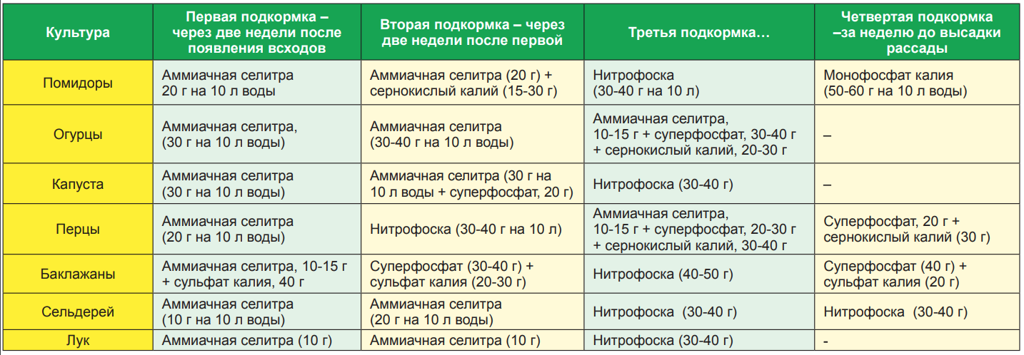 Чем подкормить чеснок весной посаженный под зиму