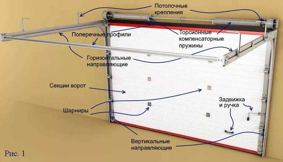 Подъемные гаражные ворота своими руками - как сделать, пошаговая инструкция с чертежами, фото и видео