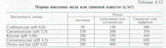 Технология и сроки известкования почвы