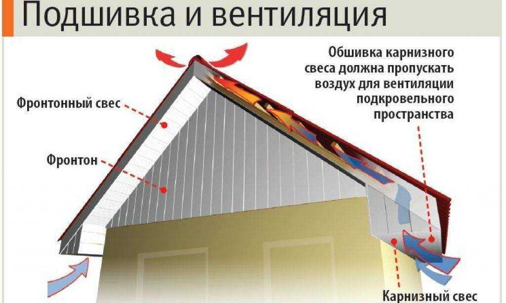 Как сделать карниз крыши своими руками