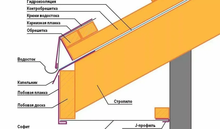 Карниз крыши – назначение, устройство и способы отделки