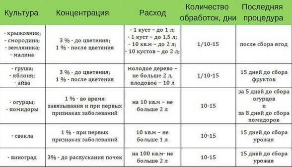 Приготовление и использование медного купороса