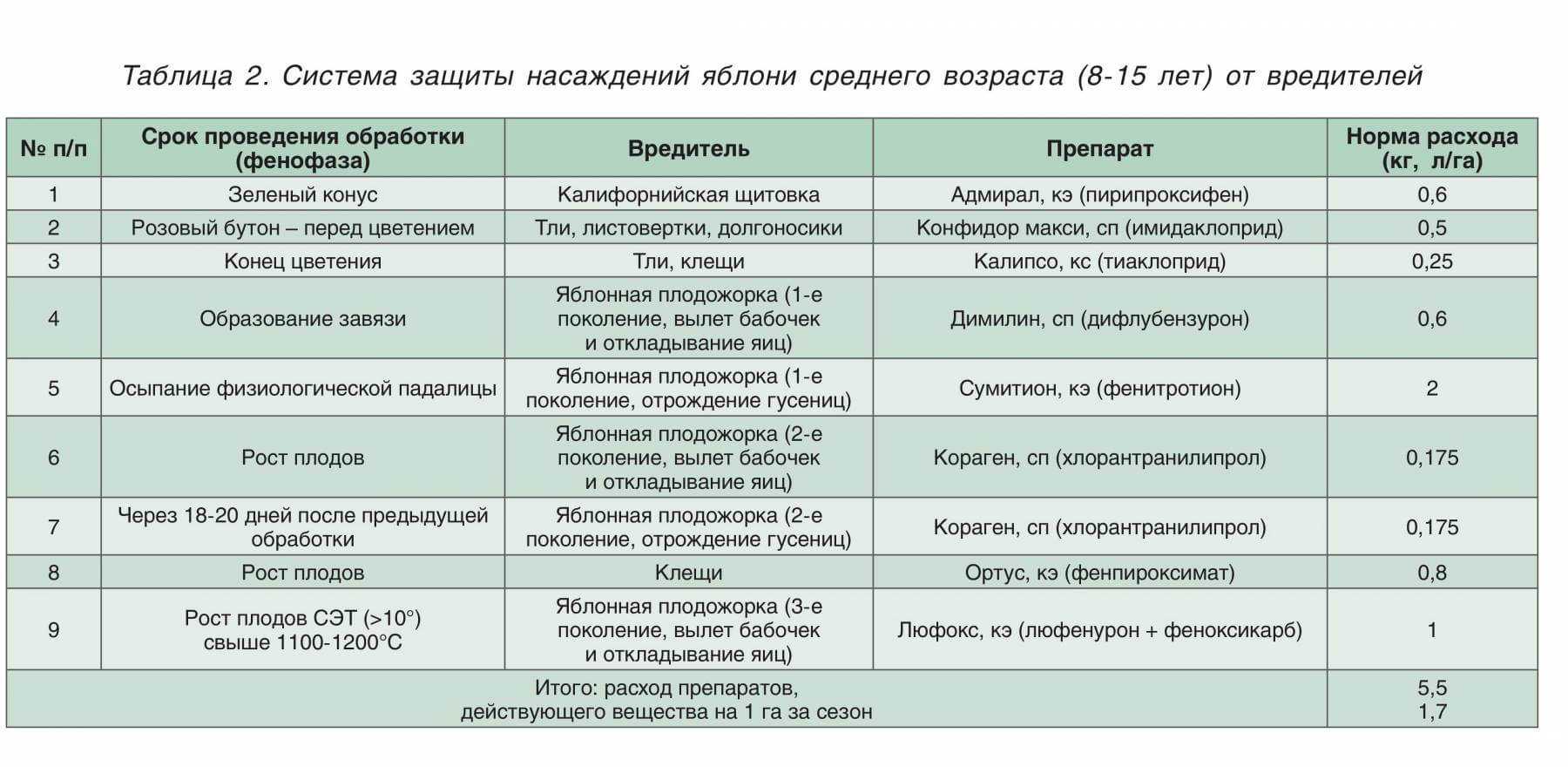 Плодожорка на яблоне: методы борьбы, когда и чем опрыскивать деревья