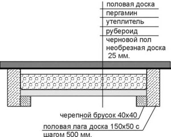 Полы в бане: выбор материала, обустройство пола, укладка окончательного покрытия