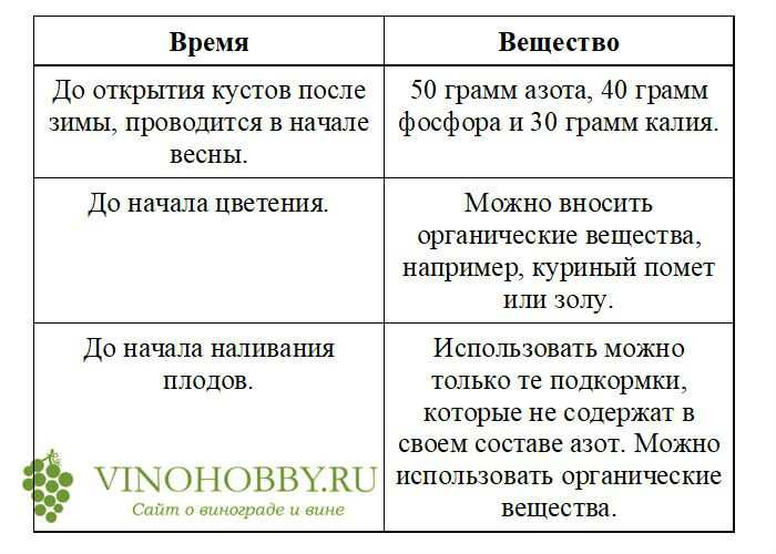 Подкормка винограда весной - лучшие удобрения и сроки их внесения