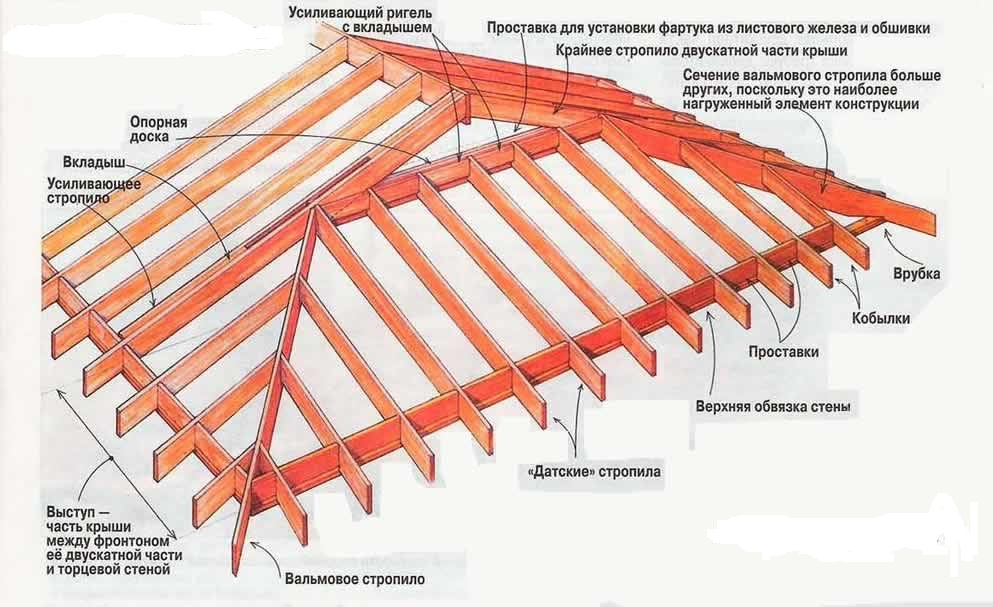 Как сделать крышу четырехскатную - самая подробная инструкция!