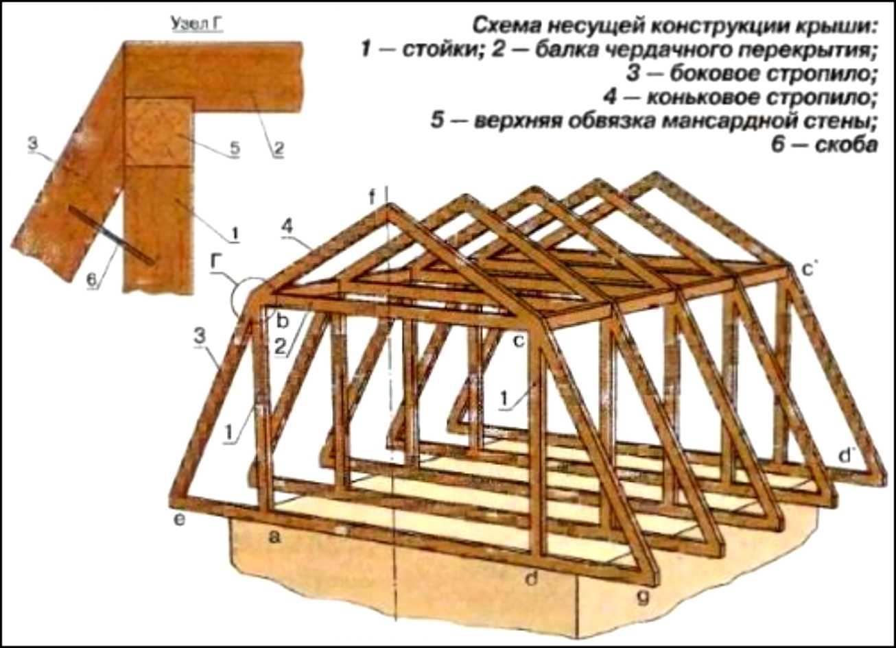 Ломаная крыша стропильная система расчет с размерами - проектируем самостоятельно