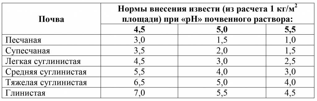 Известь для почвы применение. известкование почвы: норма внесения