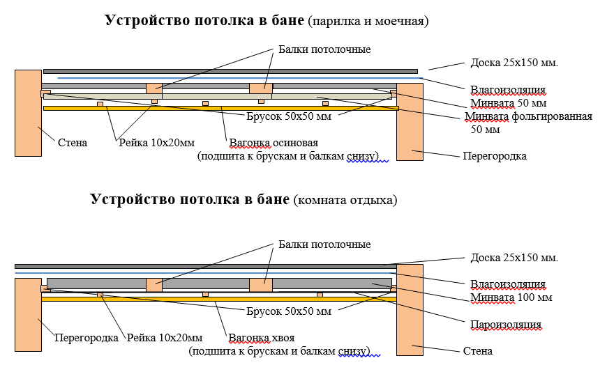 Как сделать пол в парилке своими руками: особенности современного устройства