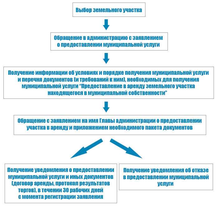 Что делать после покупки участка? пошаговое руководство на сайте недвио