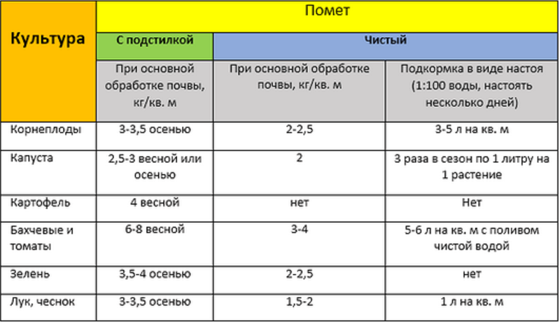 Инструкция по применению гранулированного куриного помета, доза
