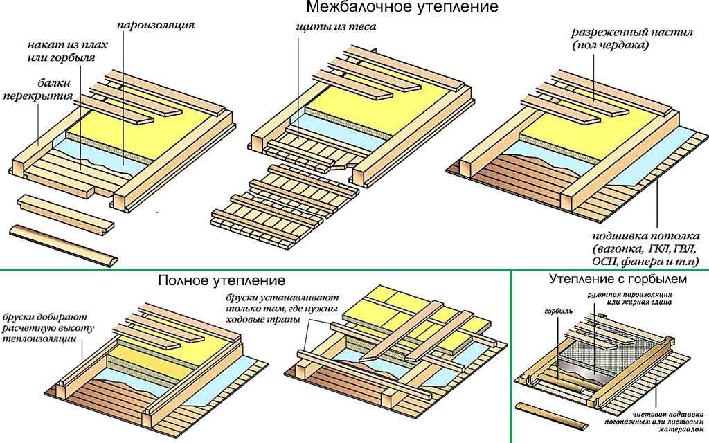 Правильное утепление потолка в доме с холодной крышей