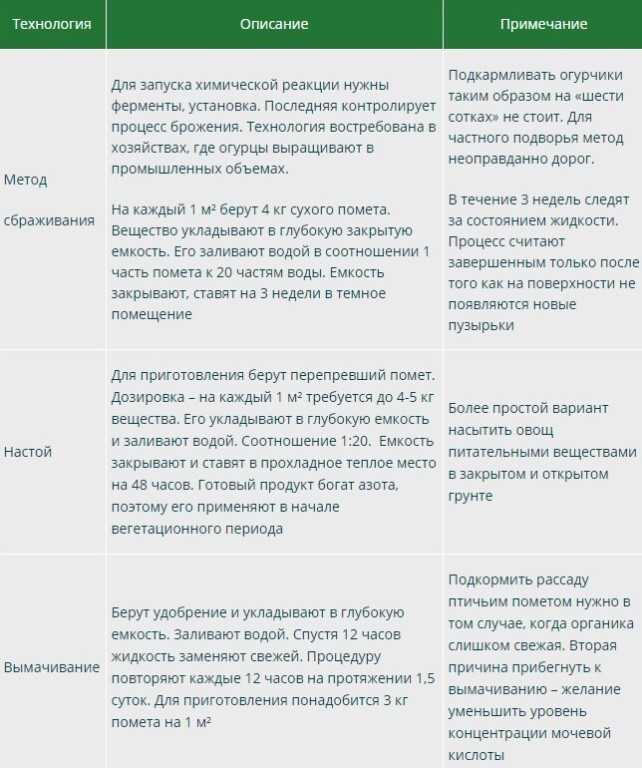 Как удобрять куриным пометом огород, как использовать его на даче