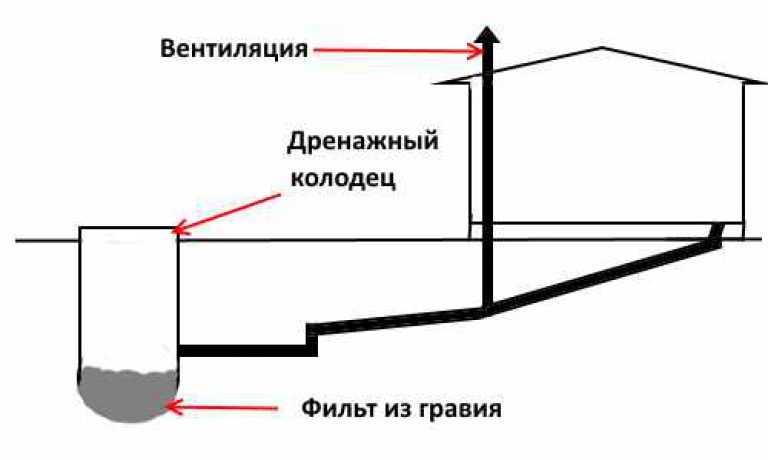 Как сделать в бане слив воды – варианты устройства канализации