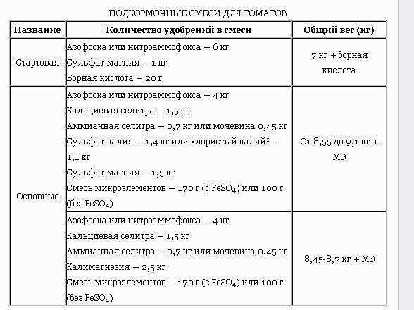 Кальциевая селитра: состав, свойства, применение на огороде