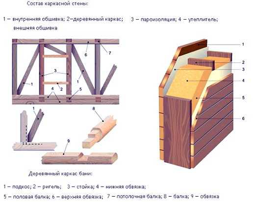 Каркасная баня своими руками: пошаговая инструкция | построить баню ру
