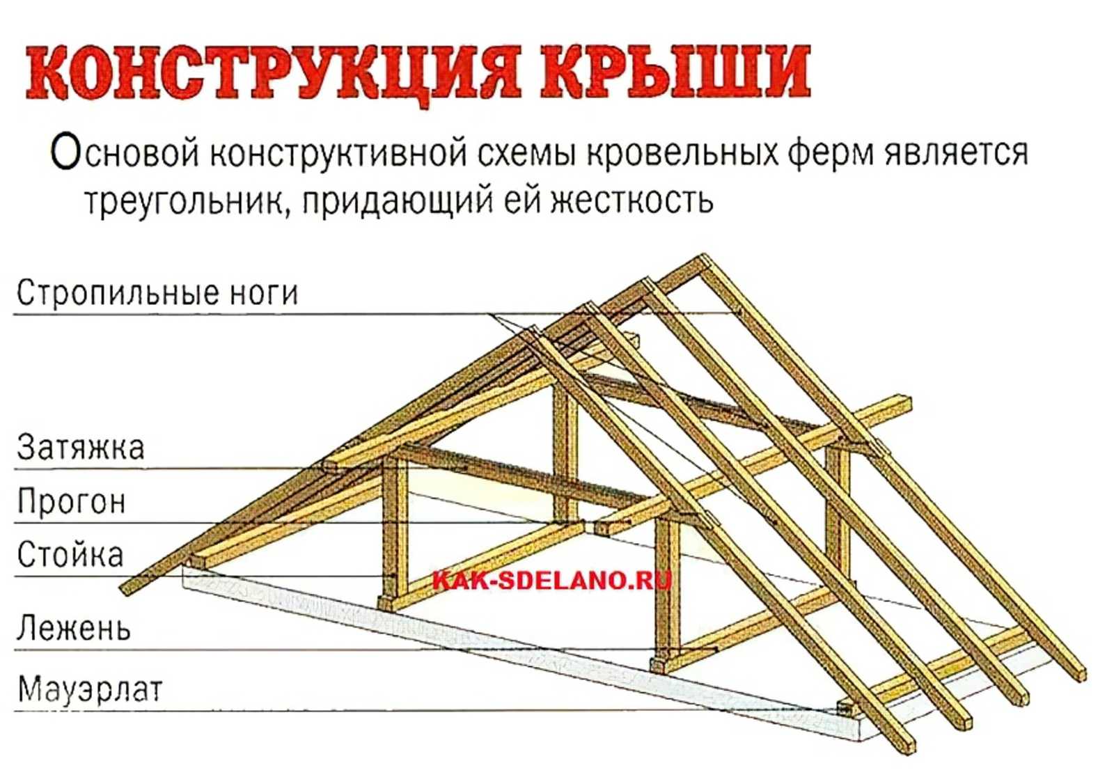 Чертежи крыш: односкатная, двухскатная, четырехскатная и плоская, с размерами, фото, разрез