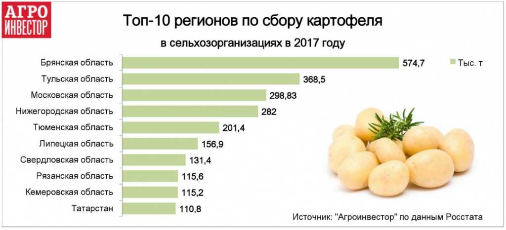 Страны По Потреблению Картофеля