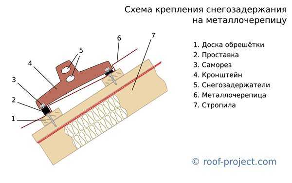 Как сделать снегозадержатели на крышу своими руками