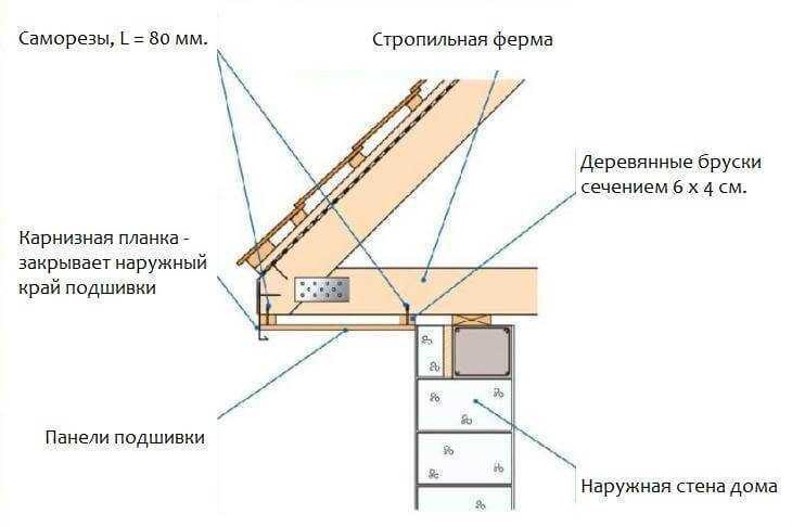 Как устроить надёжные и красивые свесы кровли